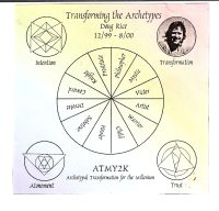 Transforming the Archetypes